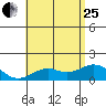 Kaulana Beach tide chart for Sunday, June 25, 2023