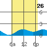 Kaulana Beach tide chart for Monday, June 26, 2023