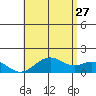 Kaulana Beach tide chart for Tuesday, June 27, 2023