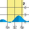 Kaulana Beach tide chart for Friday, June 2, 2023