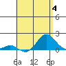 Kaulana Beach tide chart for Sunday, June 4, 2023