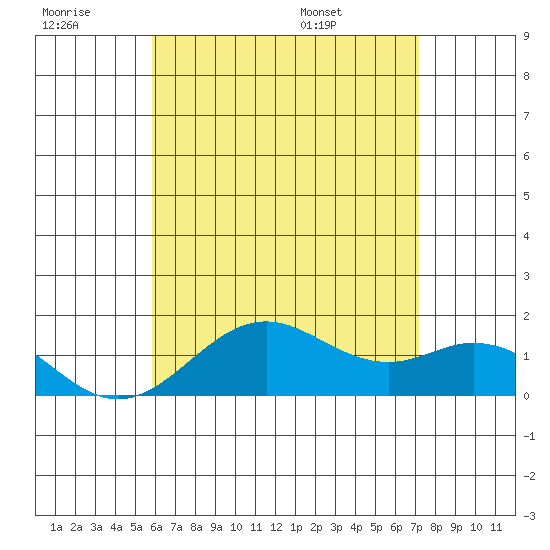 Kaulana Beach tide chart for Monday, July 10, 2023