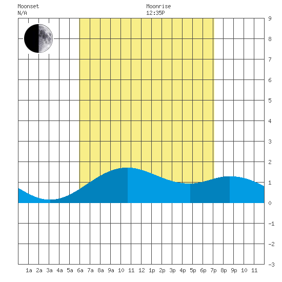 Kaulana Beach tide chart for Tuesday, July 25, 2023
