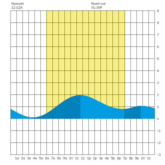Kaulana Beach tide chart for Wednesday, July 26, 2023