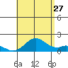 Kaulana Beach tide chart for Thursday, July 27, 2023