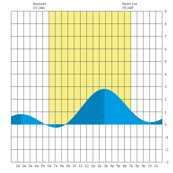 Kaulana Beach tide chart for Sunday, July 30, 2023