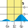 Kaulana Beach tide chart for Wednesday, July 5, 2023