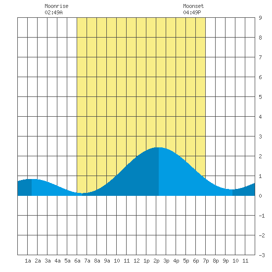 Kaulana Beach tide chart for Saturday, August 12, 2023