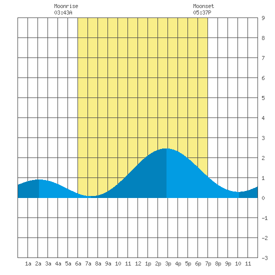 Kaulana Beach tide chart for Sunday, August 13, 2023