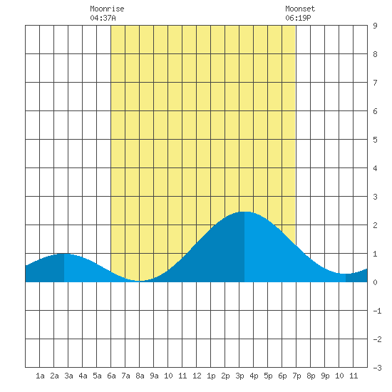Kaulana Beach tide chart for Monday, August 14, 2023