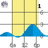 Kaulana Beach tide chart for Tuesday, August 1, 2023