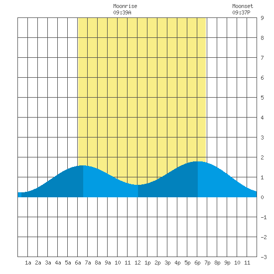 Kaulana Beach tide chart for Sunday, August 20, 2023