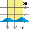 Kaulana Beach tide chart for Sunday, August 20, 2023