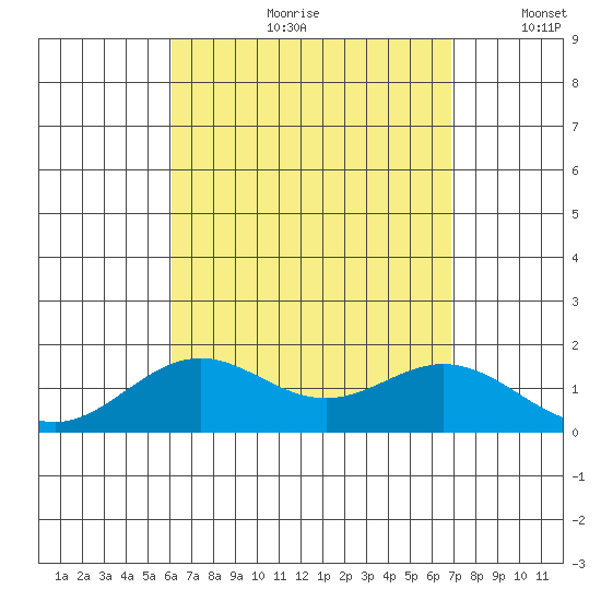 Kaulana Beach tide chart for Monday, August 21, 2023
