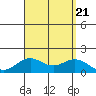Kaulana Beach tide chart for Monday, August 21, 2023