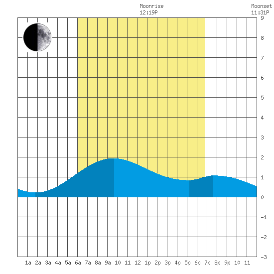 Kaulana Beach tide chart for Wednesday, August 23, 2023