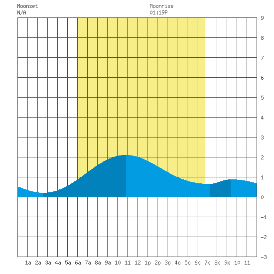 Kaulana Beach tide chart for Thursday, August 24, 2023