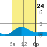 Kaulana Beach tide chart for Thursday, August 24, 2023