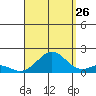 Kaulana Beach tide chart for Saturday, August 26, 2023