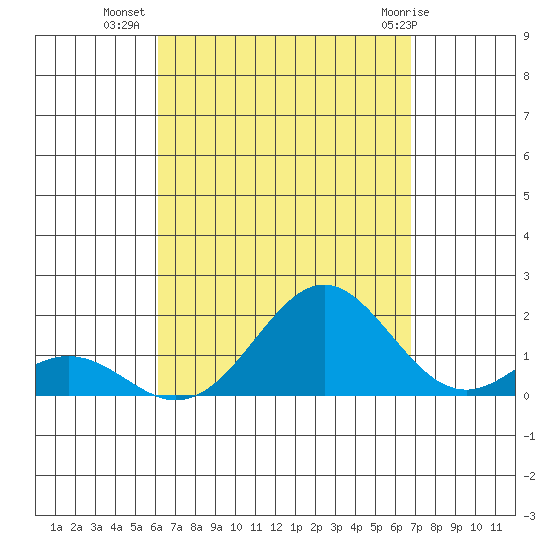 Kaulana Beach tide chart for Monday, August 28, 2023