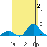 Kaulana Beach tide chart for Wednesday, August 2, 2023