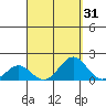 Kaulana Beach tide chart for Thursday, August 31, 2023