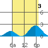 Kaulana Beach tide chart for Thursday, August 3, 2023