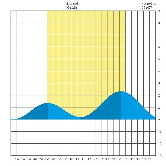 Kaulana Beach tide chart for Friday, August 4, 2023