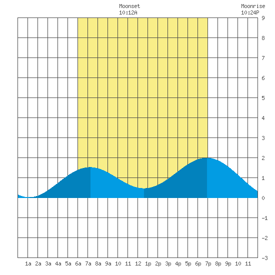 Kaulana Beach tide chart for Saturday, August 5, 2023