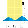 Kaulana Beach tide chart for Saturday, August 5, 2023