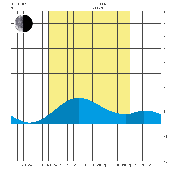 Kaulana Beach tide chart for Tuesday, August 8, 2023