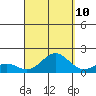 Kaulana Beach tide chart for Sunday, September 10, 2023