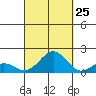 Kaulana Beach tide chart for Monday, September 25, 2023
