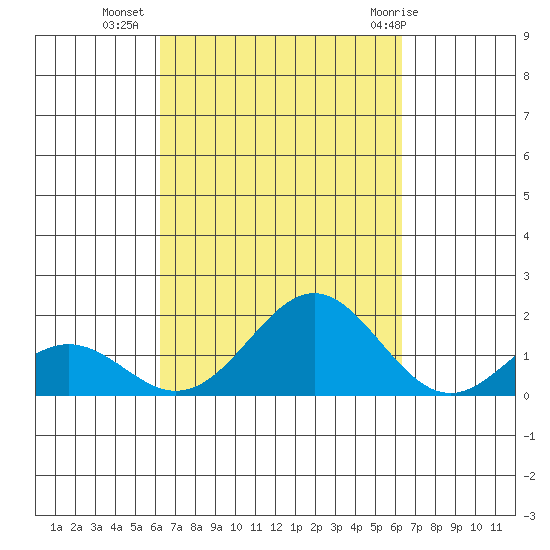 Kaulana Beach tide chart for Tuesday, September 26, 2023