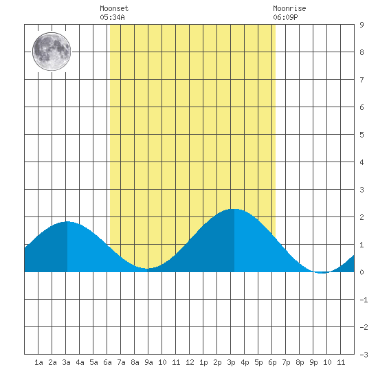 Kaulana Beach tide chart for Thursday, September 28, 2023