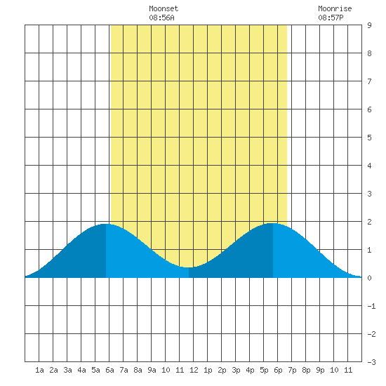 Kaulana Beach tide chart for Saturday, September 2, 2023