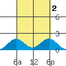 Kaulana Beach tide chart for Saturday, September 2, 2023