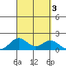 Kaulana Beach tide chart for Sunday, September 3, 2023
