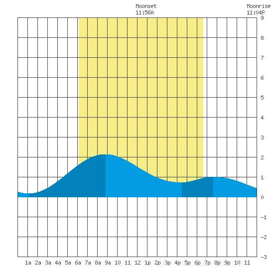 Kaulana Beach tide chart for Tuesday, September 5, 2023