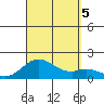 Kaulana Beach tide chart for Tuesday, September 5, 2023