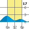 Kaulana Beach tide chart for Tuesday, October 17, 2023