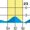 Kaulana Beach tide chart for Monday, October 23, 2023