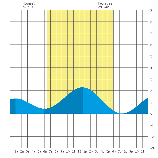 Kaulana Beach tide chart for Tuesday, October 24, 2023