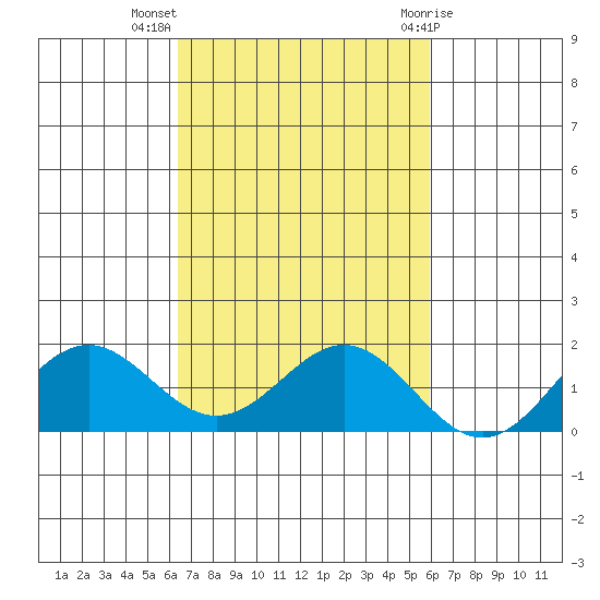 Kaulana Beach tide chart for Thursday, October 26, 2023