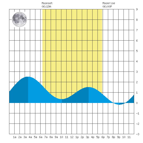 Kaulana Beach tide chart for Saturday, October 28, 2023