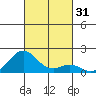 Kaulana Beach tide chart for Tuesday, October 31, 2023
