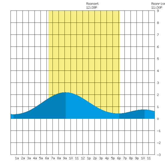 Kaulana Beach tide chart for Thursday, October 5, 2023
