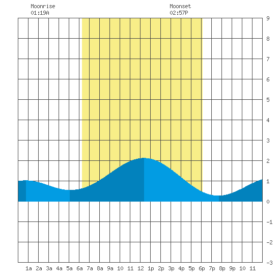 Kaulana Beach tide chart for Sunday, October 8, 2023