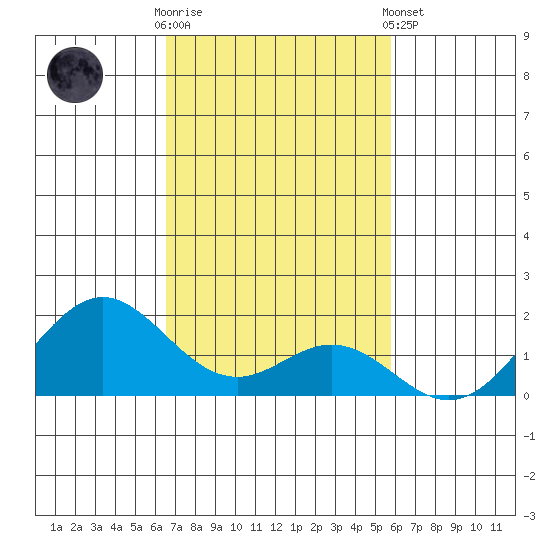 Kaulana Beach tide chart for Sunday, November 12, 2023