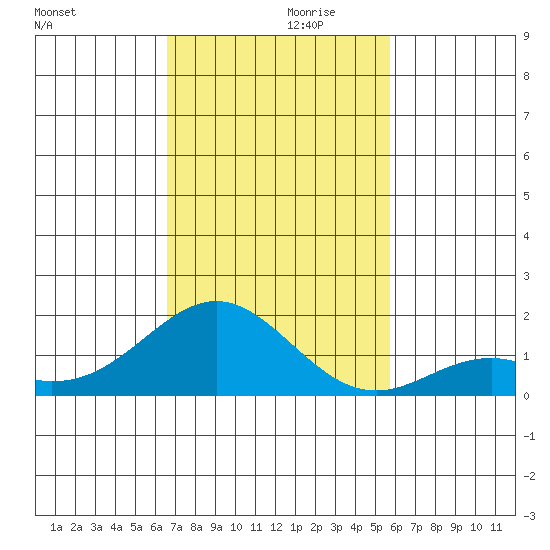 Kaulana Beach tide chart for Sunday, November 19, 2023